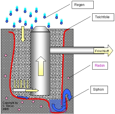 Luftbrunnen mit Siphon