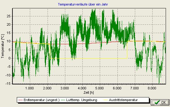 Temperaturverlauf des Luftbrunnens